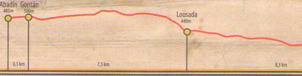 Perfil topografico desde Mondoñedo a Gontán. Camino del Norte a Santiago