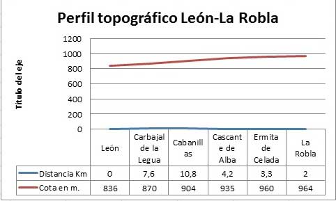 Perfil topogr&aacute;fico Le&oacute;n-La Robla. Ruta del Salvador. Camino a Santiago