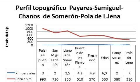 Perfil topográfico Pajares (pueblo)-San Miguel del Río-Llanos de Somerón-Puente de los Fierros-Herias-Campomanes-Pola de Lane. Camino del Salvador a Santiago